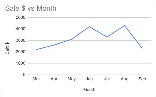 how to Make Line Charts in Google Sheets 4