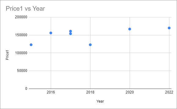 how to Add a Trend Line in Google Sheets 5