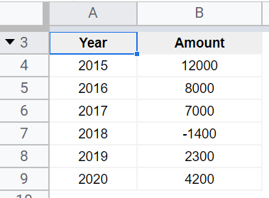 how to Make a Waterfall Chart in Google Sheets 1
