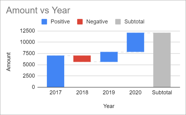 how to Make a Waterfall Chart in Google Sheets 7